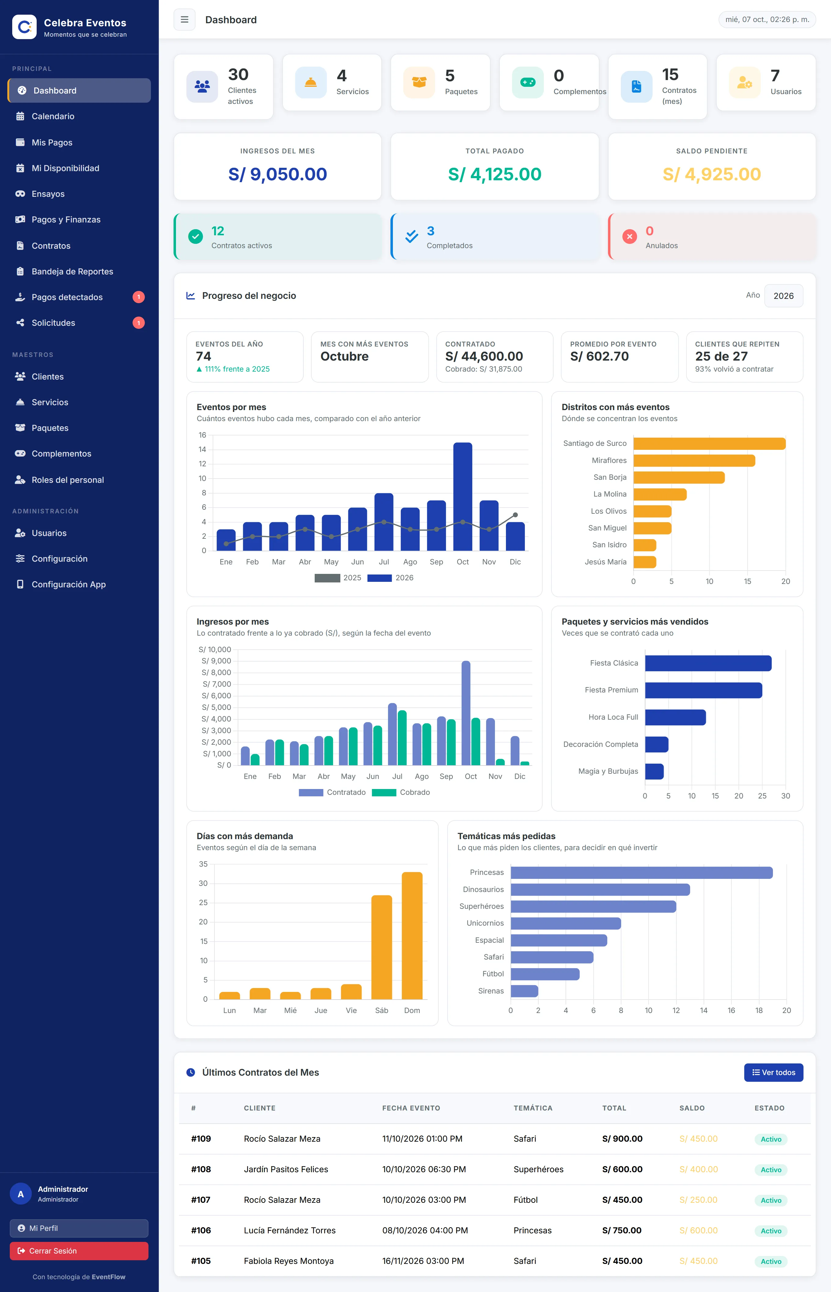 Tablero de EventFlow con ingresos, contratos y gráficos del negocio